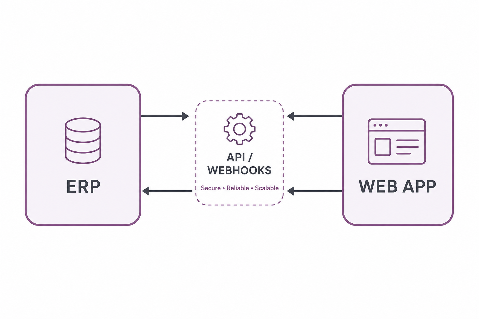 Intégration Odoo × Laravel / PHP
